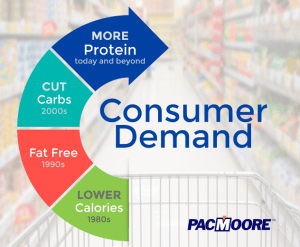 Infographic describing the trend of consumer demand in the food industry of the 80s, 90s 2000s and today.