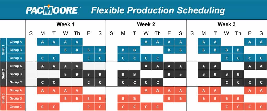 Flexible Production Scheduling Balancing Customer and Employee Needs