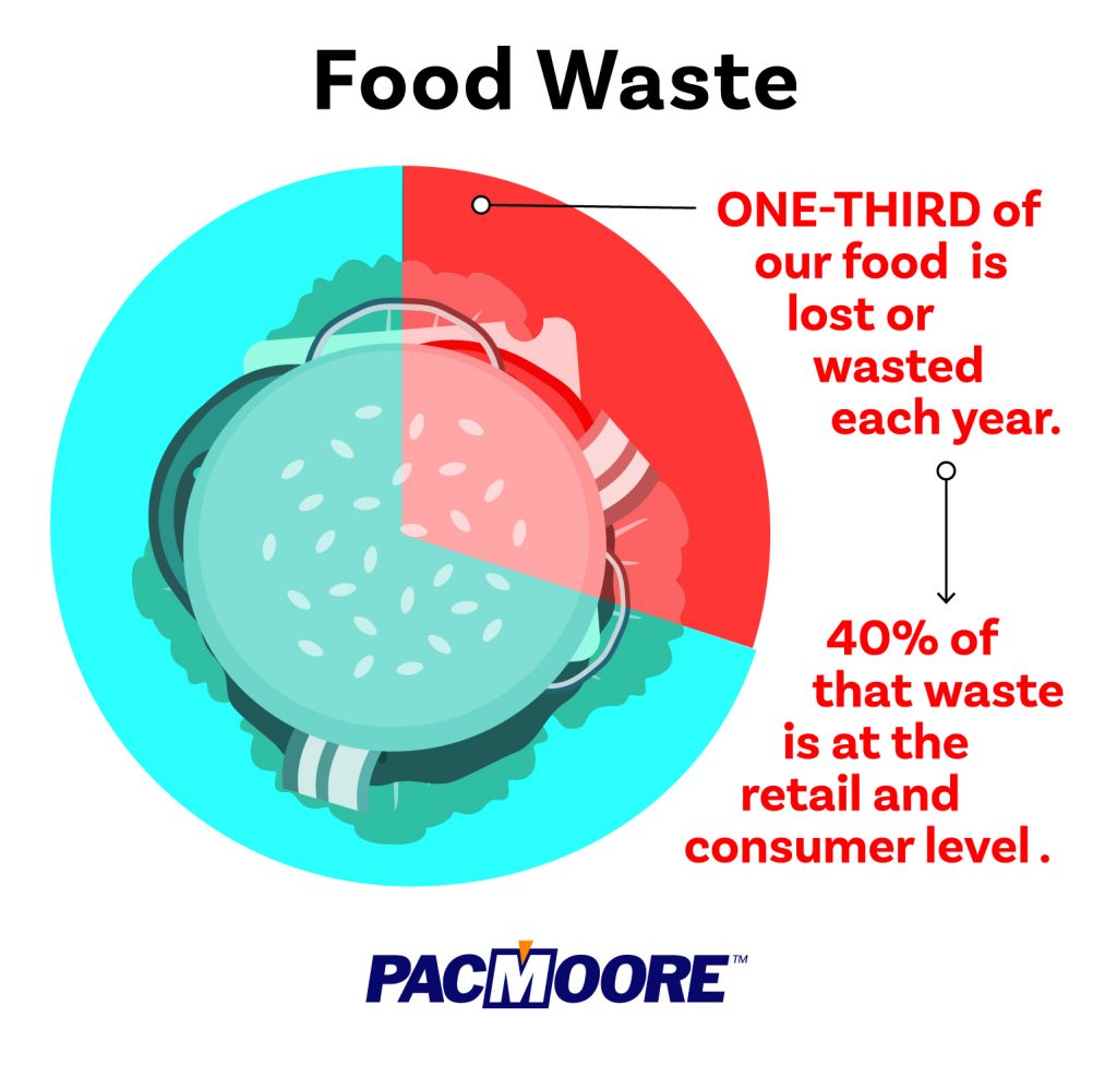 Food Security Food Waste Pictograph Infographic