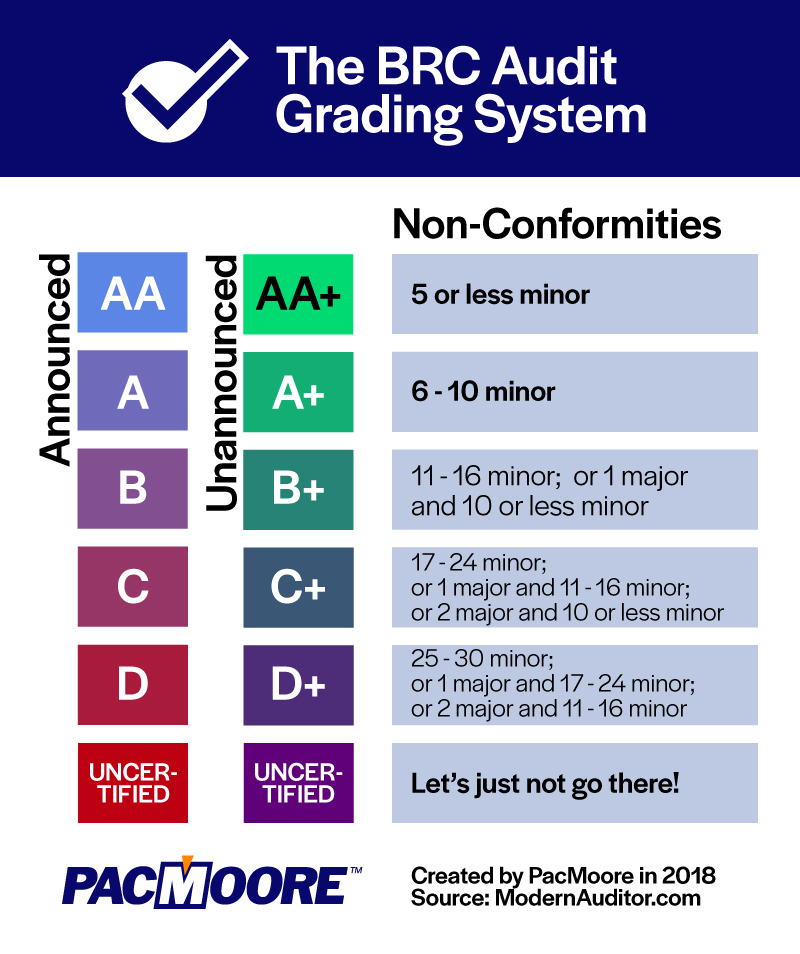 learn how many non-conformities are permitted for each BRC Grade food industry